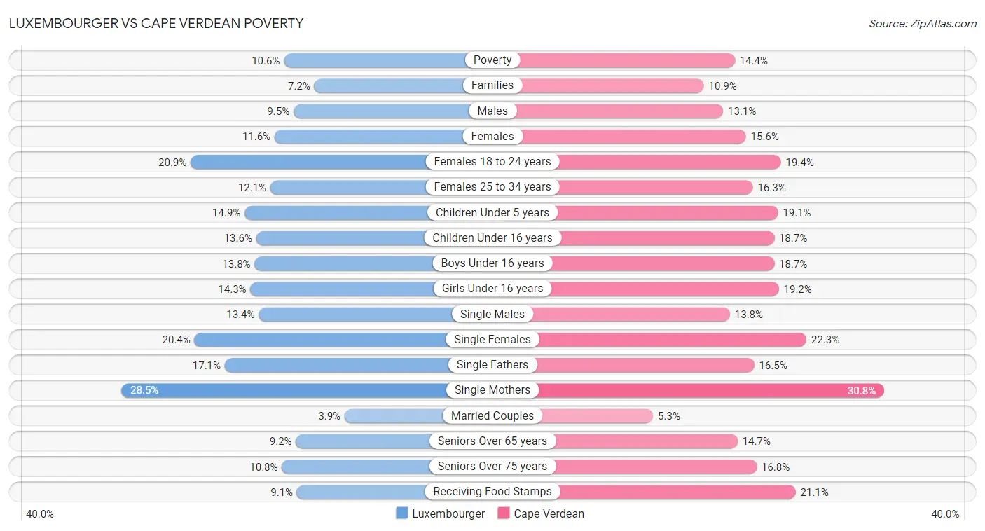 Luxembourger vs Cape Verdean Poverty