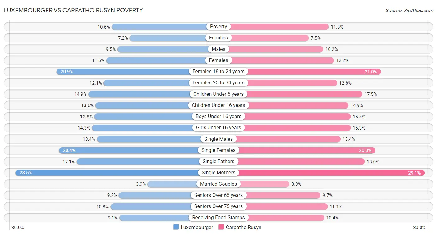 Luxembourger vs Carpatho Rusyn Poverty