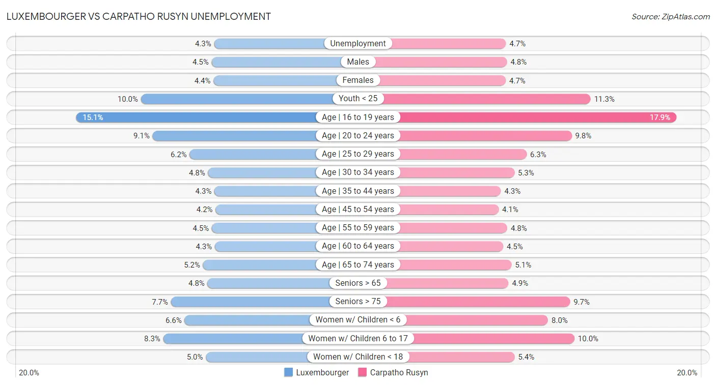 Luxembourger vs Carpatho Rusyn Unemployment
