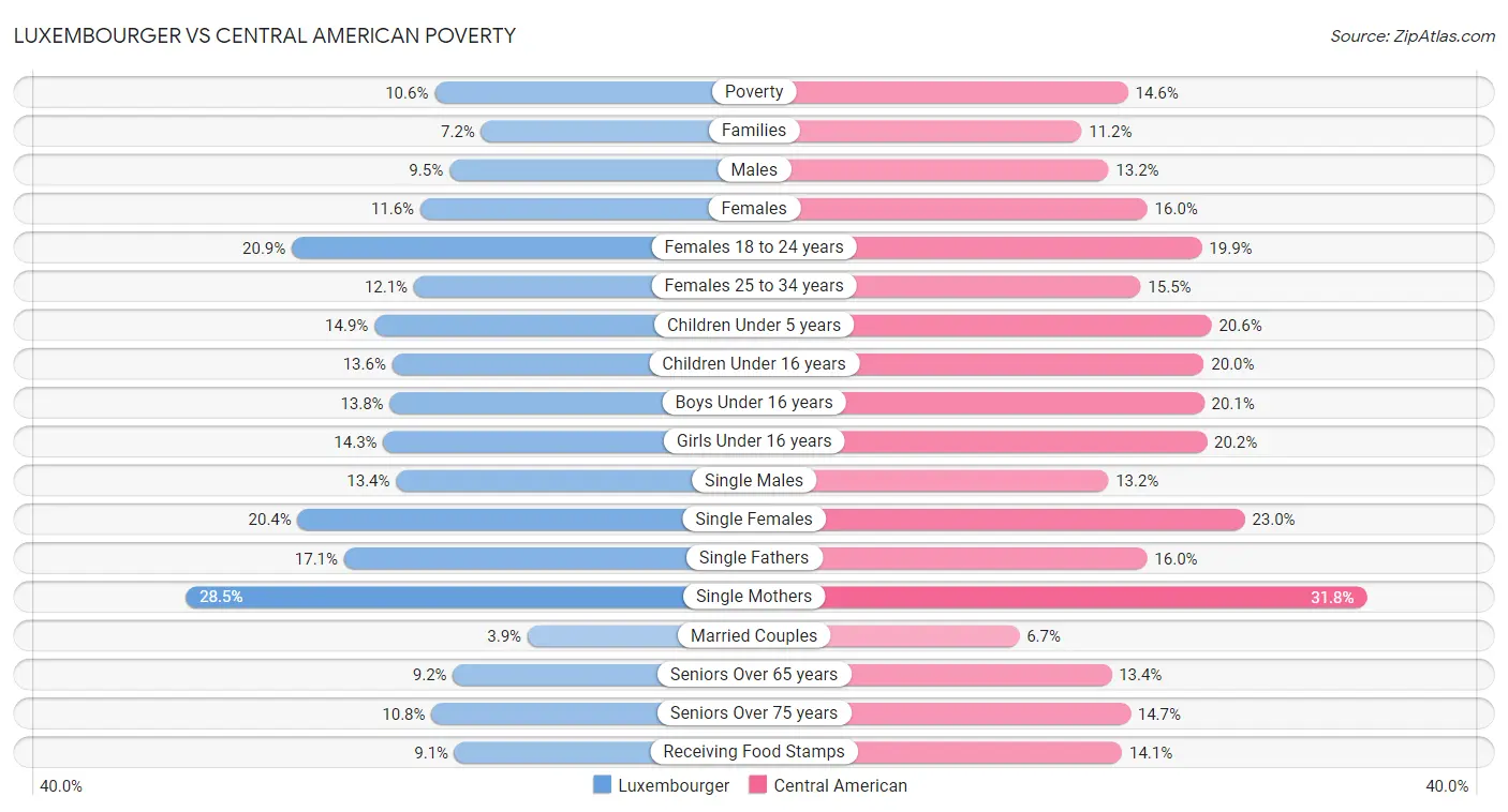 Luxembourger vs Central American Poverty