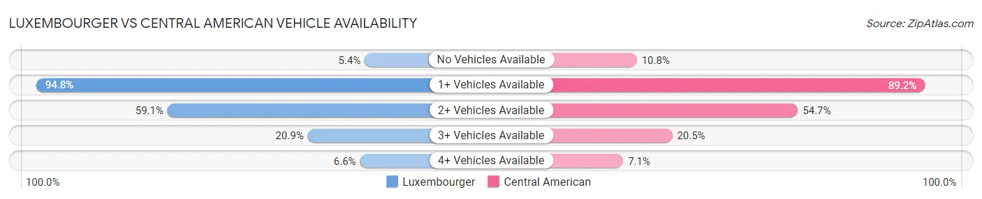 Luxembourger vs Central American Vehicle Availability