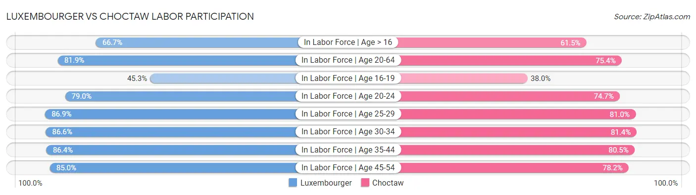 Luxembourger vs Choctaw Labor Participation