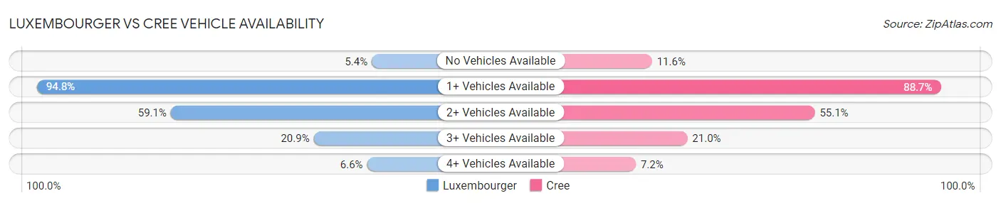 Luxembourger vs Cree Vehicle Availability