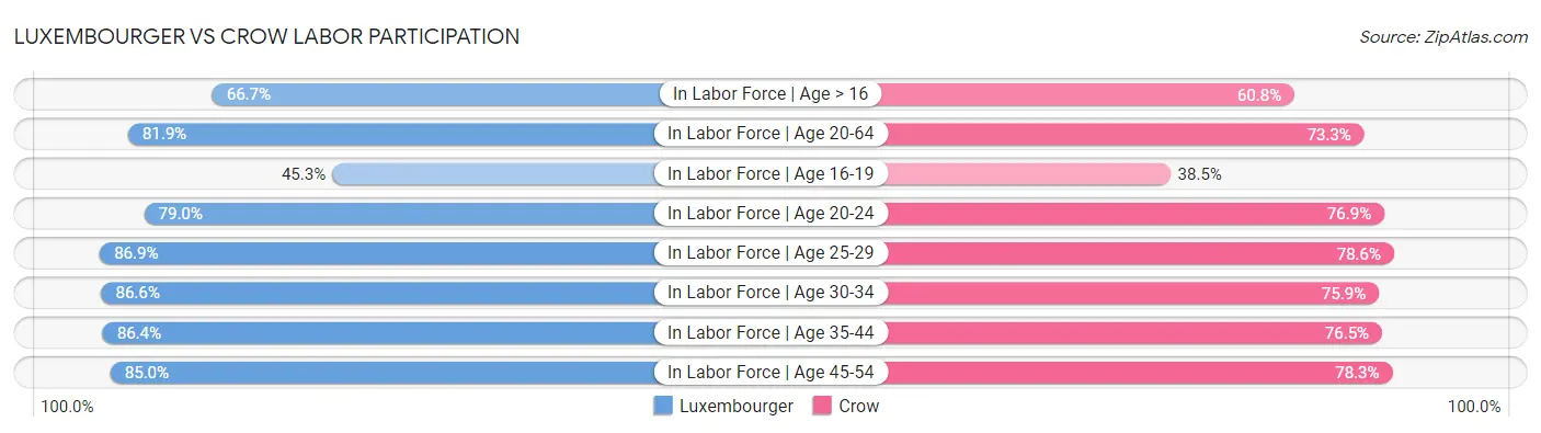 Luxembourger vs Crow Labor Participation