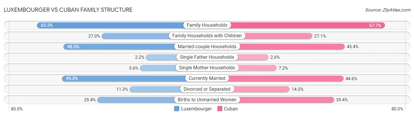 Luxembourger vs Cuban Family Structure