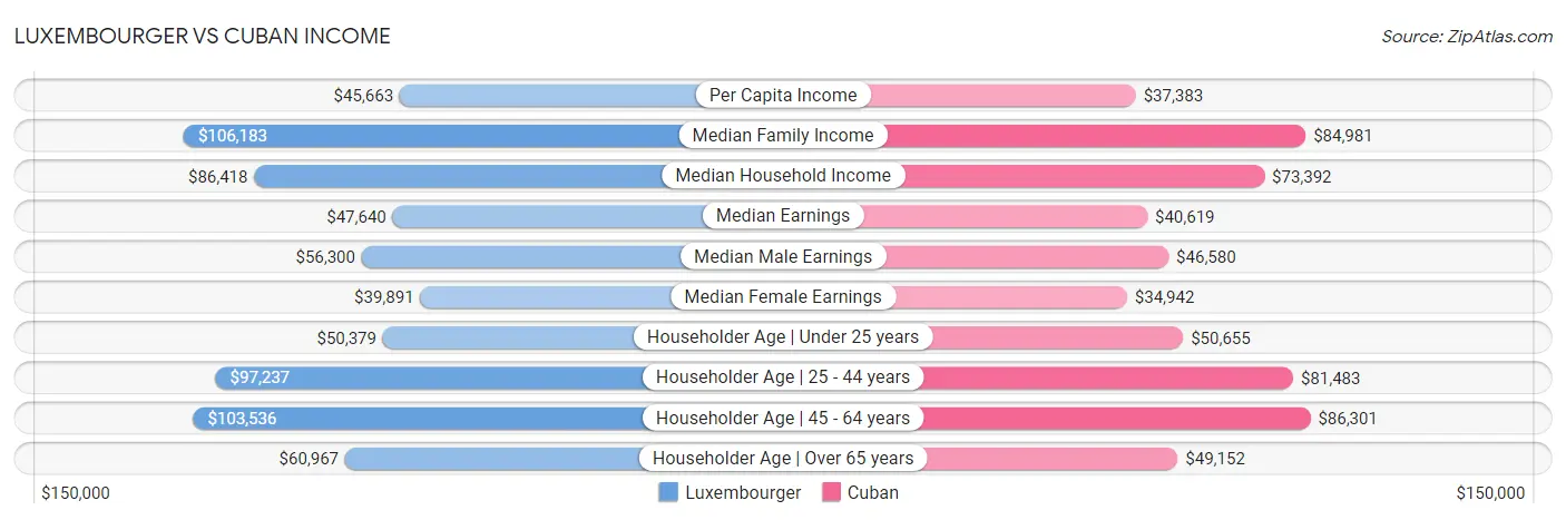 Luxembourger vs Cuban Income