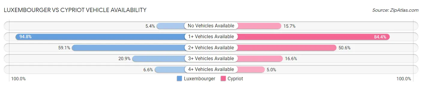Luxembourger vs Cypriot Vehicle Availability