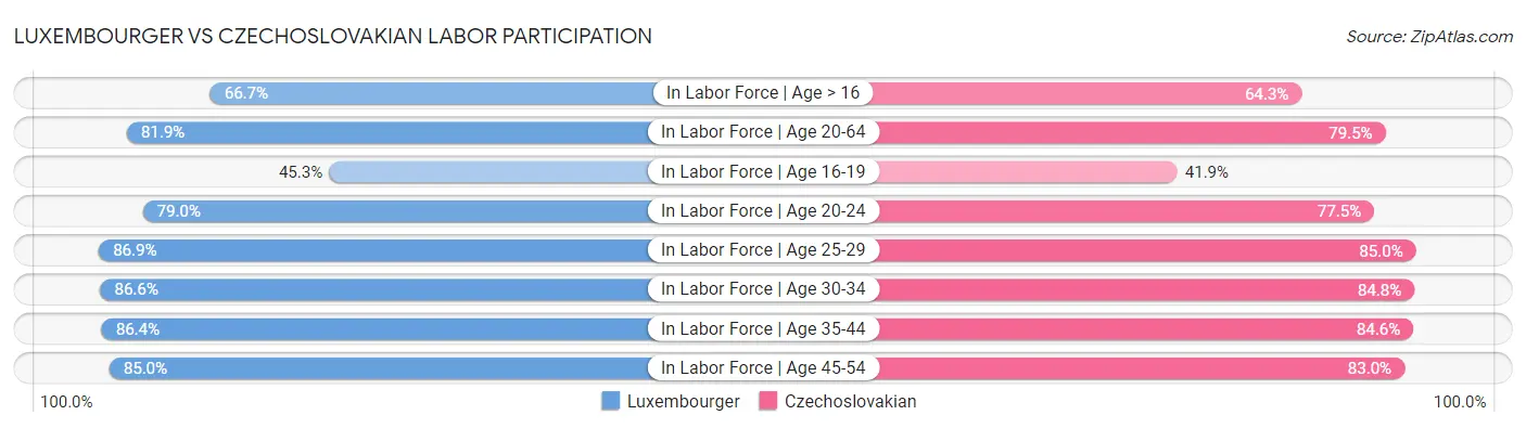 Luxembourger vs Czechoslovakian Labor Participation