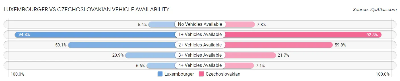 Luxembourger vs Czechoslovakian Vehicle Availability