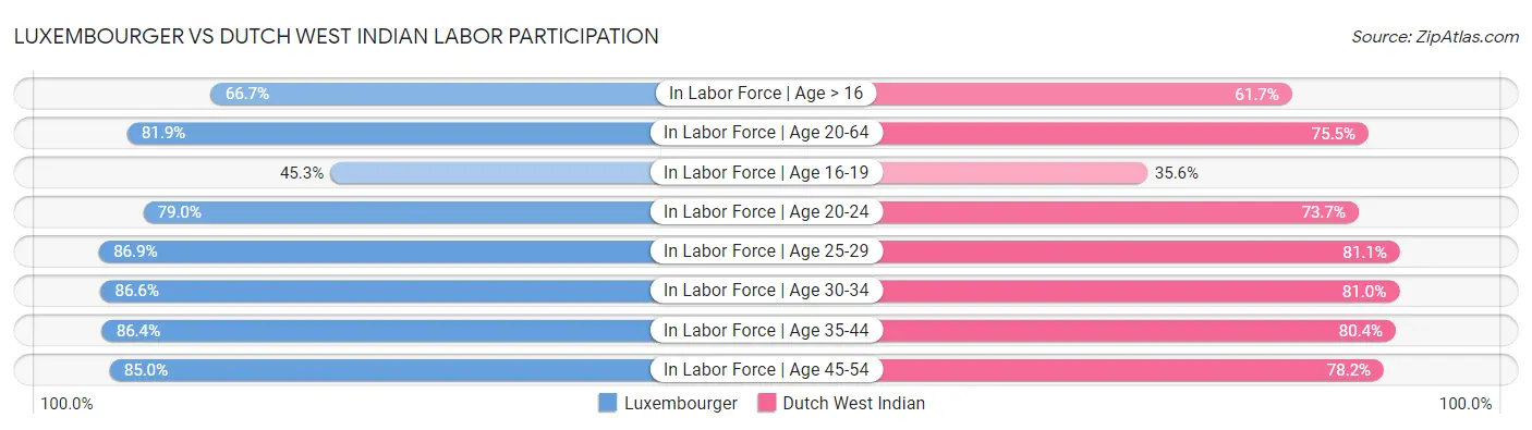 Luxembourger vs Dutch West Indian Labor Participation