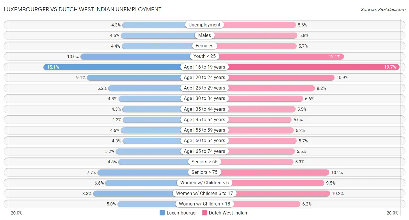 Luxembourger vs Dutch West Indian Unemployment