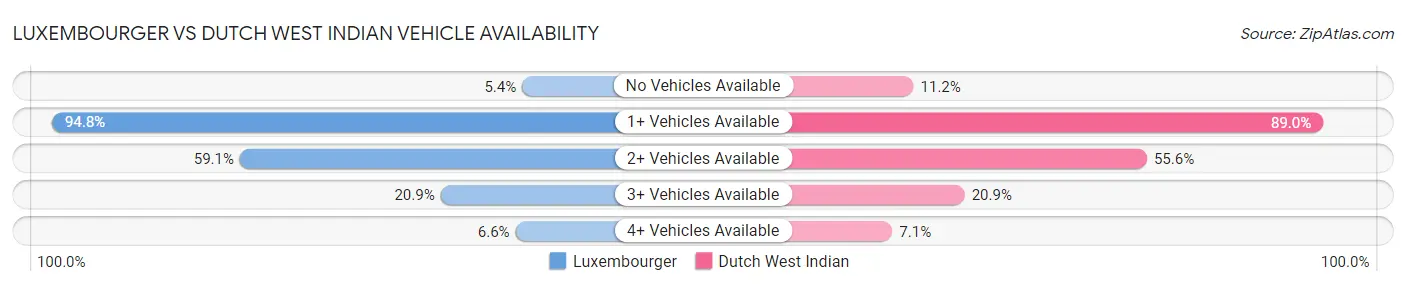 Luxembourger vs Dutch West Indian Vehicle Availability