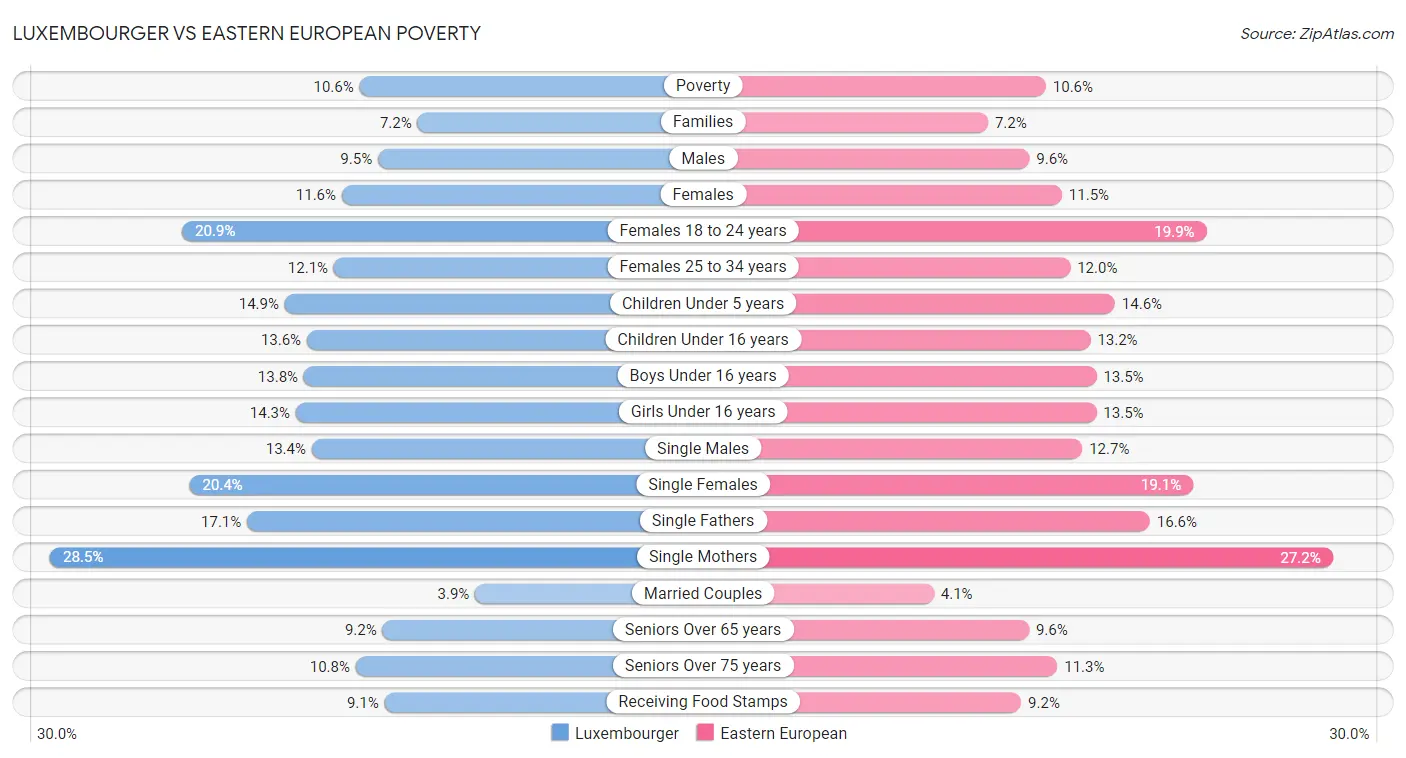 Luxembourger vs Eastern European Poverty
