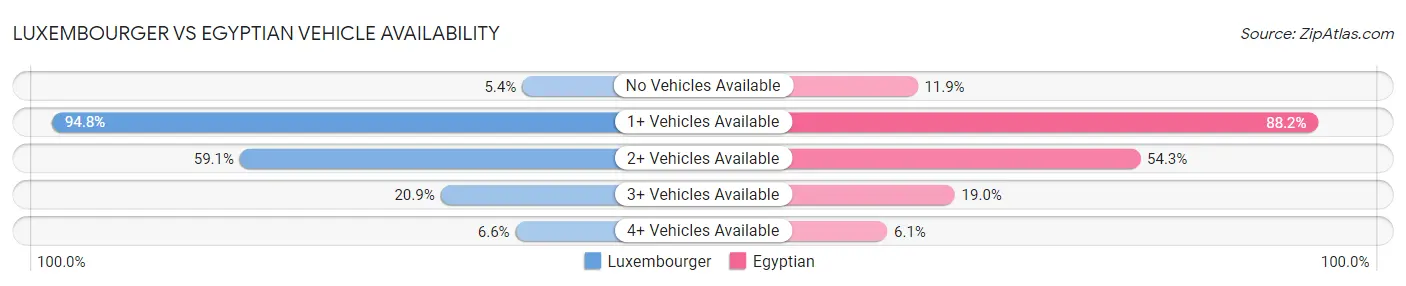 Luxembourger vs Egyptian Vehicle Availability