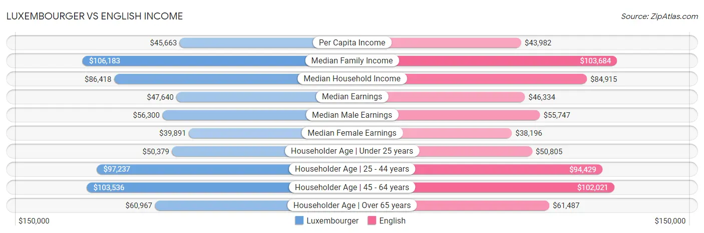 Luxembourger vs English Income
