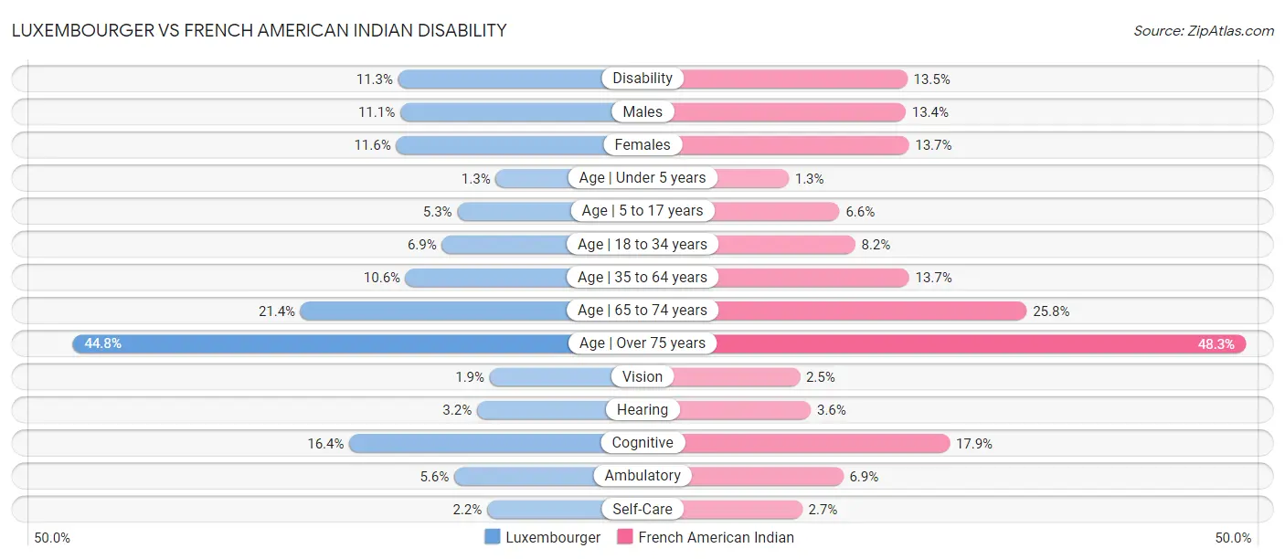 Luxembourger vs French American Indian Disability