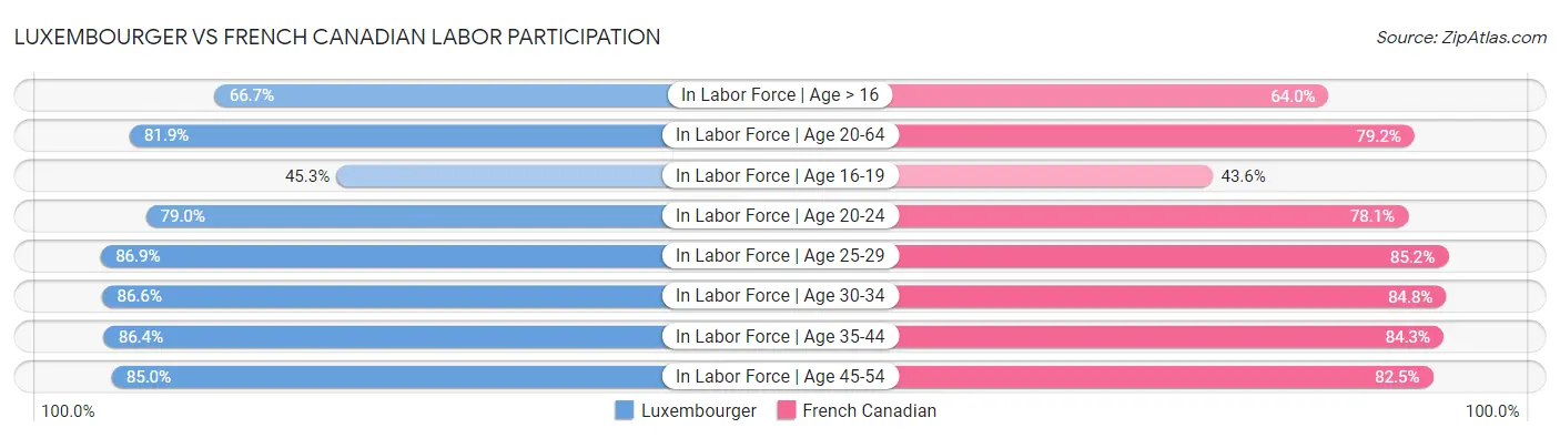 Luxembourger vs French Canadian Labor Participation