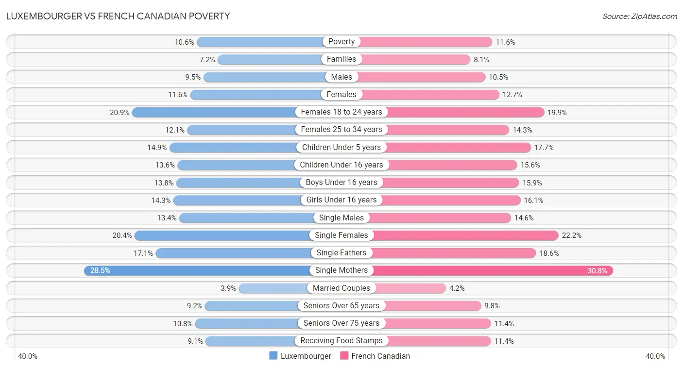 Luxembourger vs French Canadian Poverty