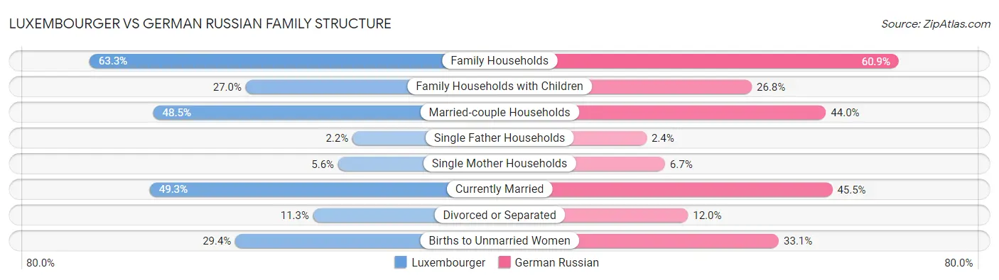 Luxembourger vs German Russian Family Structure