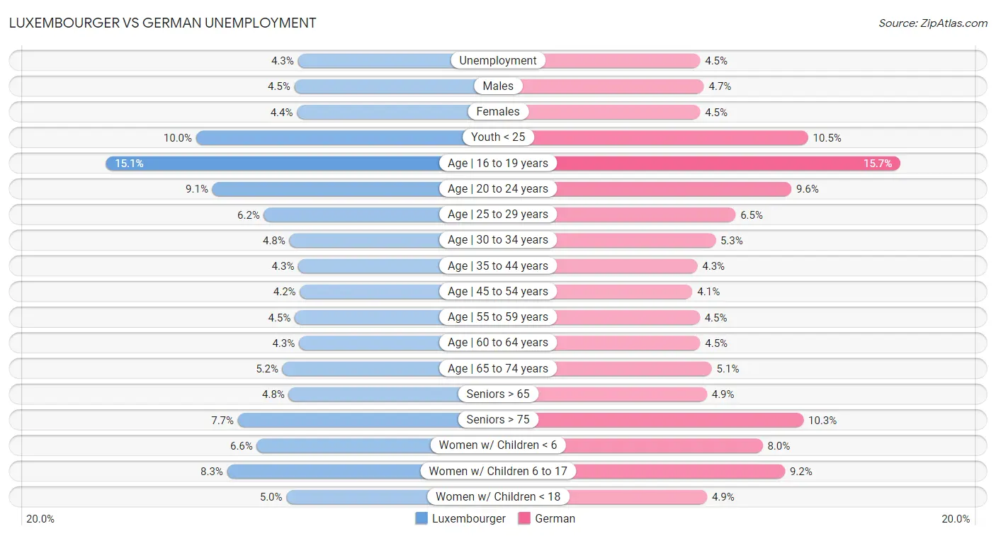 Luxembourger vs German Unemployment