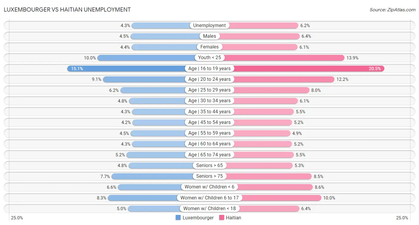 Luxembourger vs Haitian Unemployment