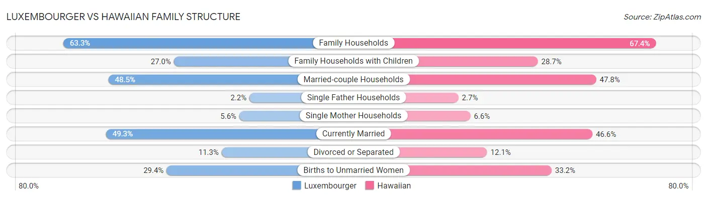 Luxembourger vs Hawaiian Family Structure
