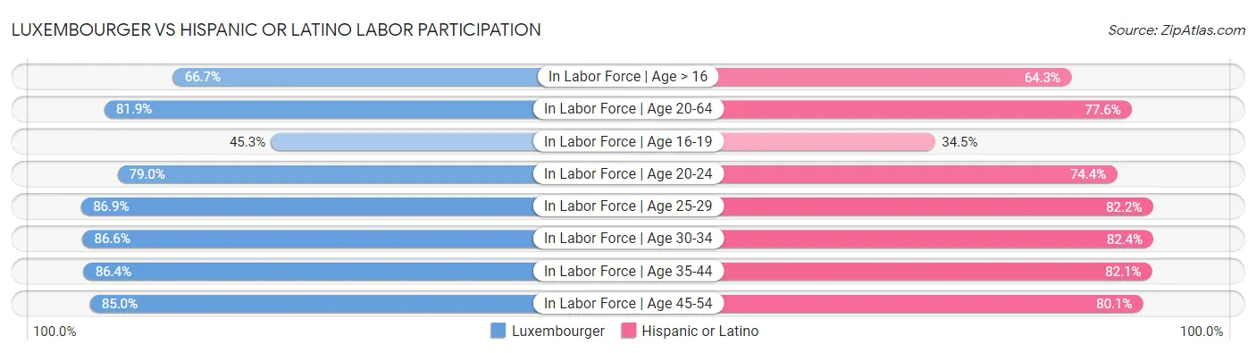 Luxembourger vs Hispanic or Latino Labor Participation