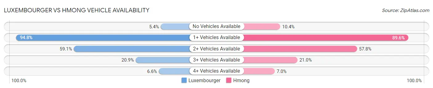 Luxembourger vs Hmong Vehicle Availability