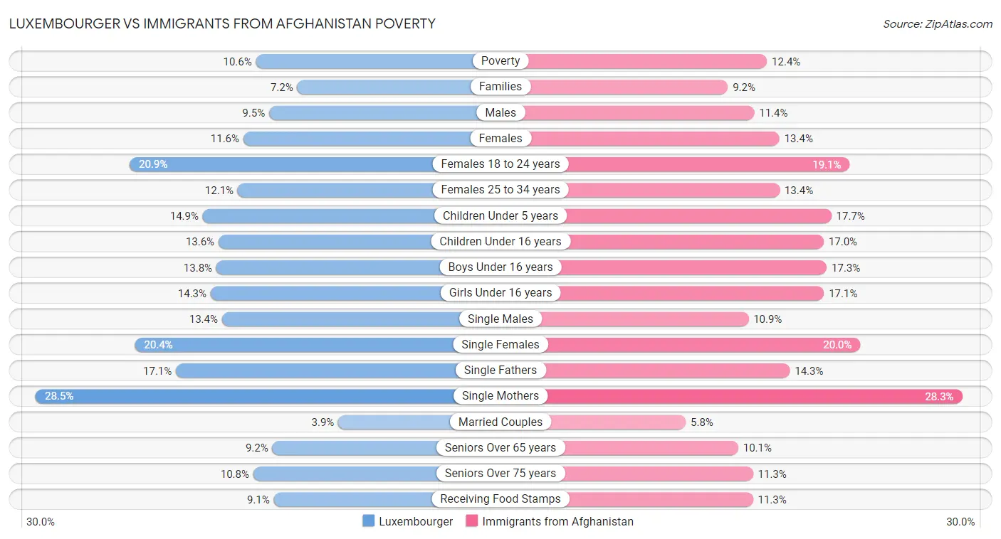 Luxembourger vs Immigrants from Afghanistan Poverty