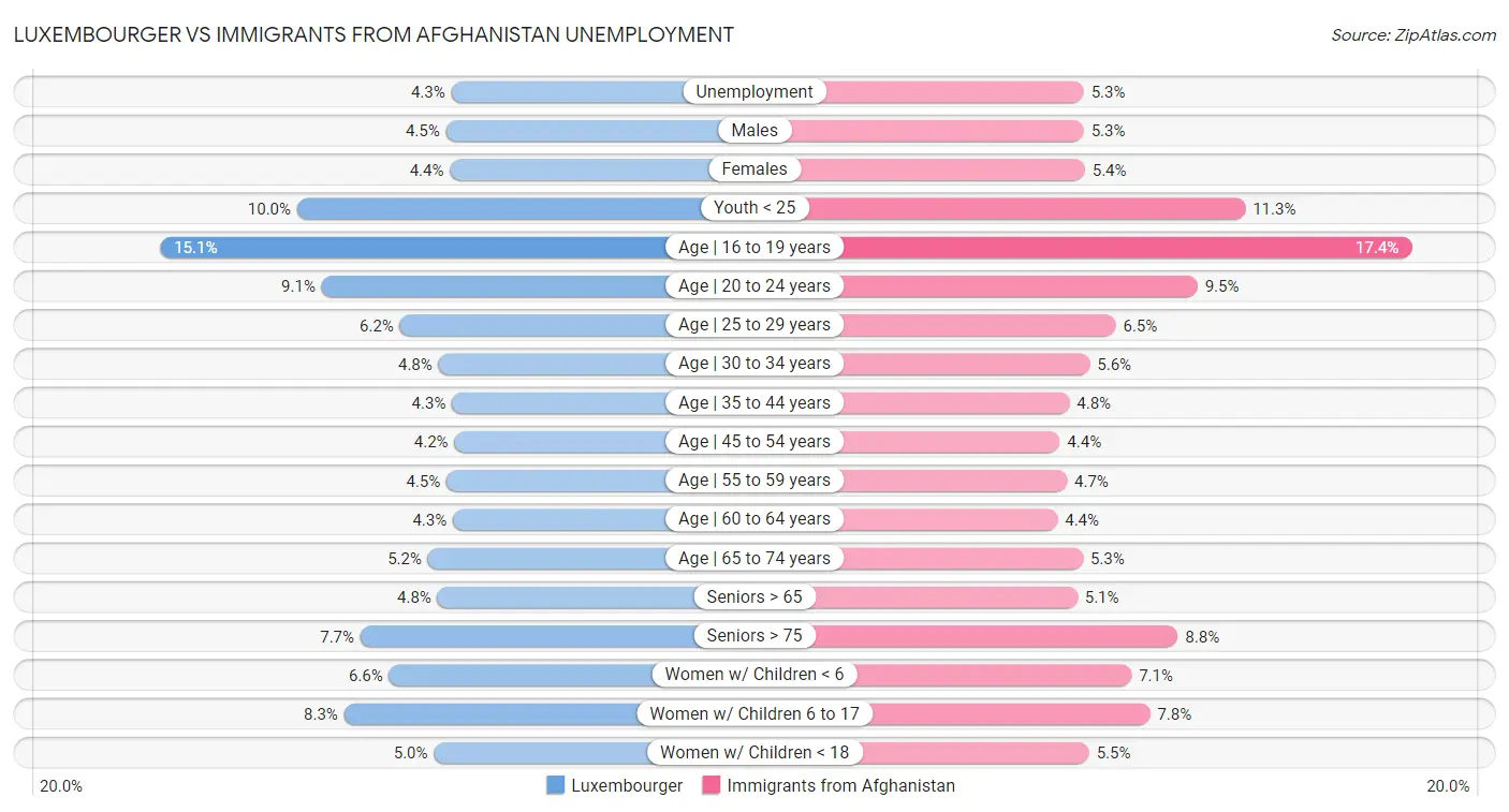 Luxembourger vs Immigrants from Afghanistan Unemployment