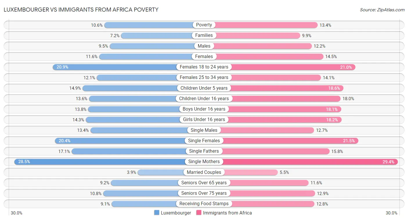 Luxembourger vs Immigrants from Africa Poverty