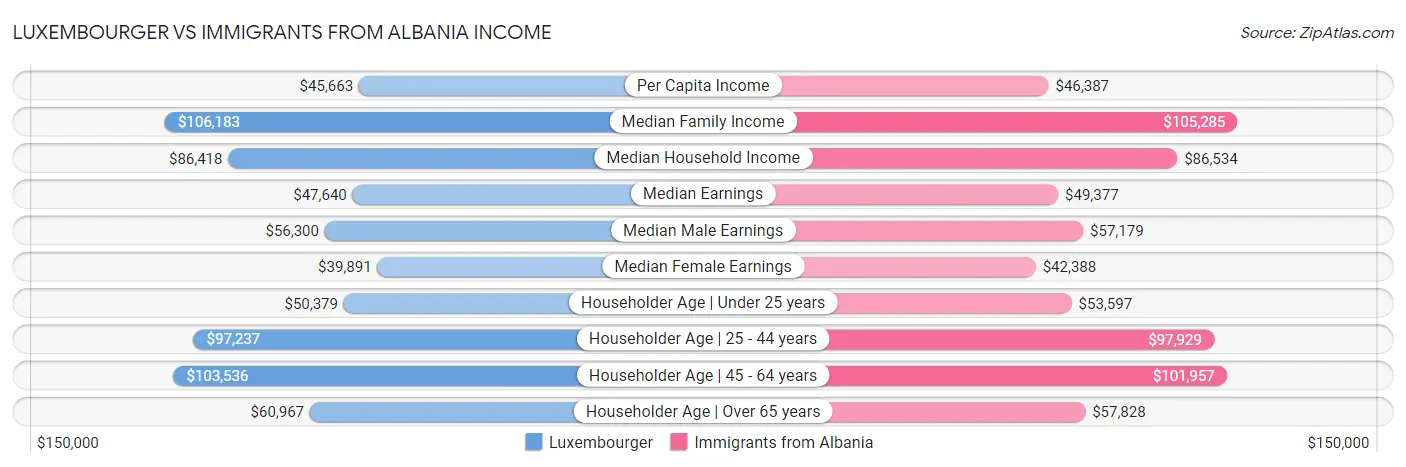 Luxembourger vs Immigrants from Albania Income