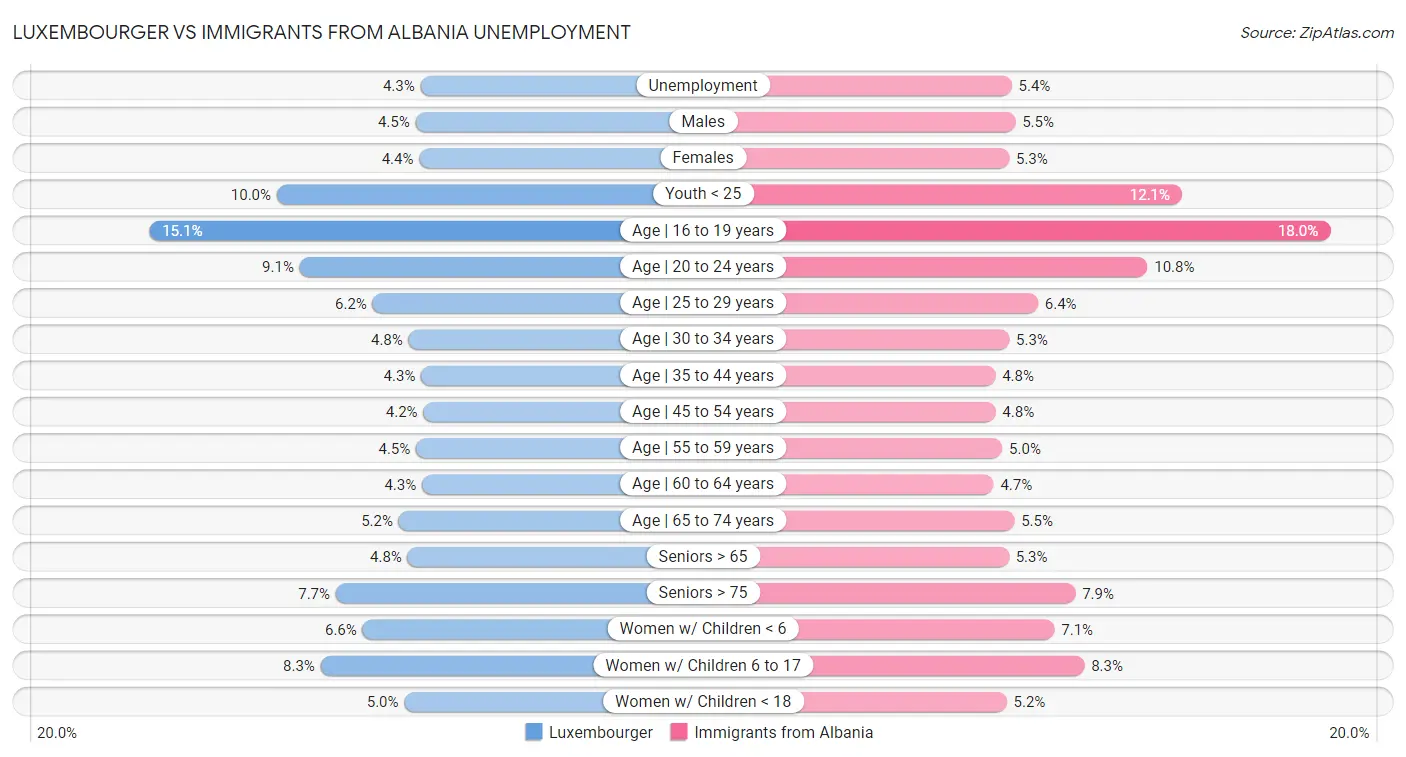 Luxembourger vs Immigrants from Albania Unemployment