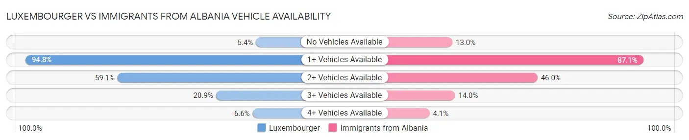 Luxembourger vs Immigrants from Albania Vehicle Availability