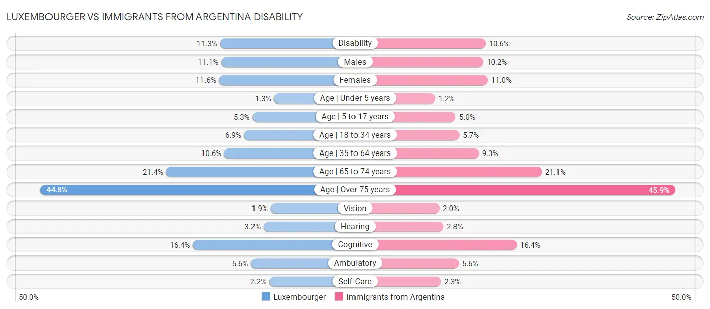 Luxembourger vs Immigrants from Argentina Disability