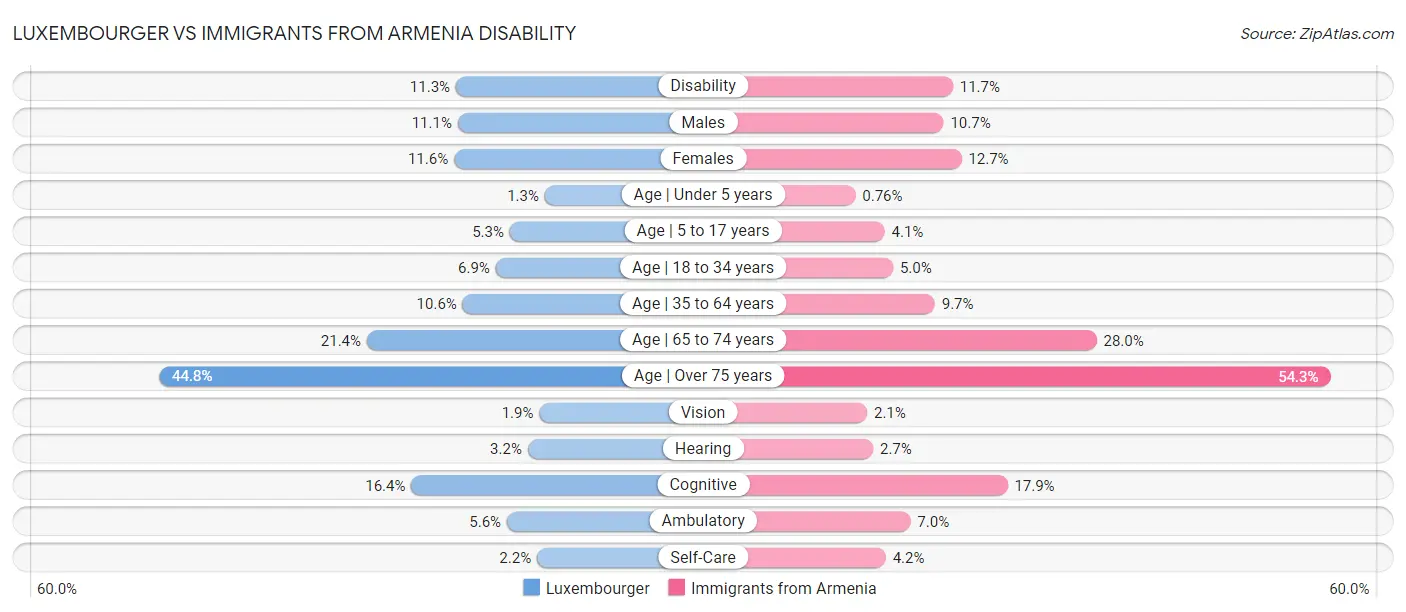 Luxembourger vs Immigrants from Armenia Disability