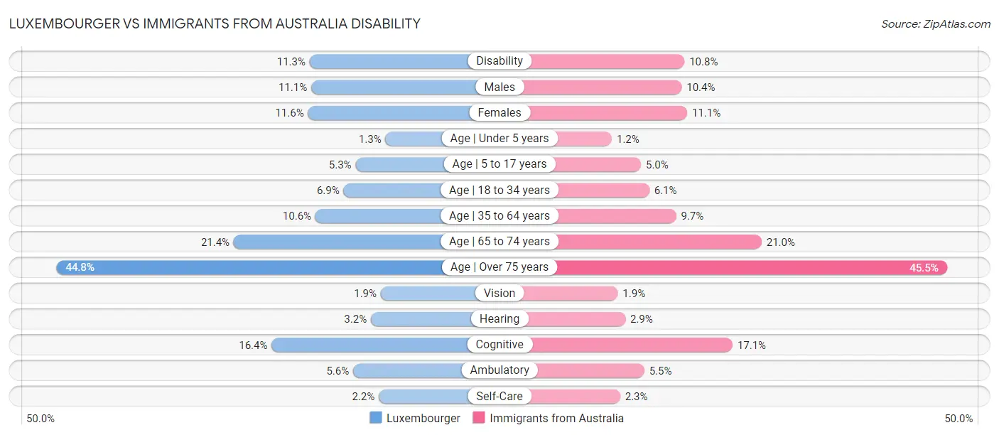 Luxembourger vs Immigrants from Australia Disability