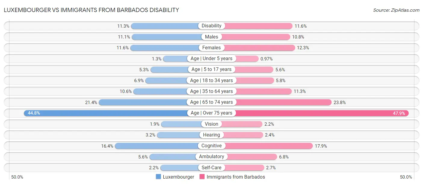 Luxembourger vs Immigrants from Barbados Disability
