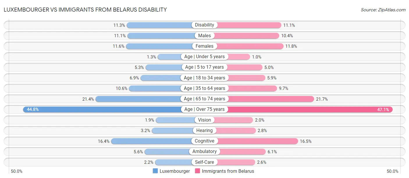 Luxembourger vs Immigrants from Belarus Disability