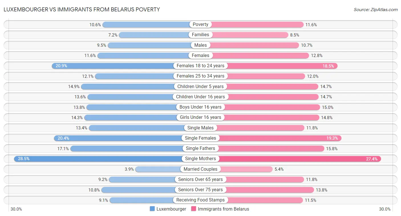 Luxembourger vs Immigrants from Belarus Poverty