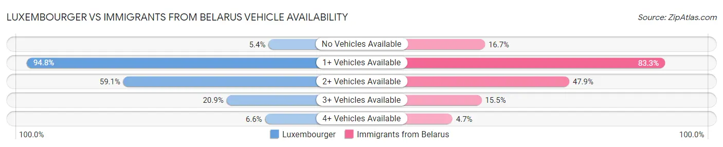 Luxembourger vs Immigrants from Belarus Vehicle Availability