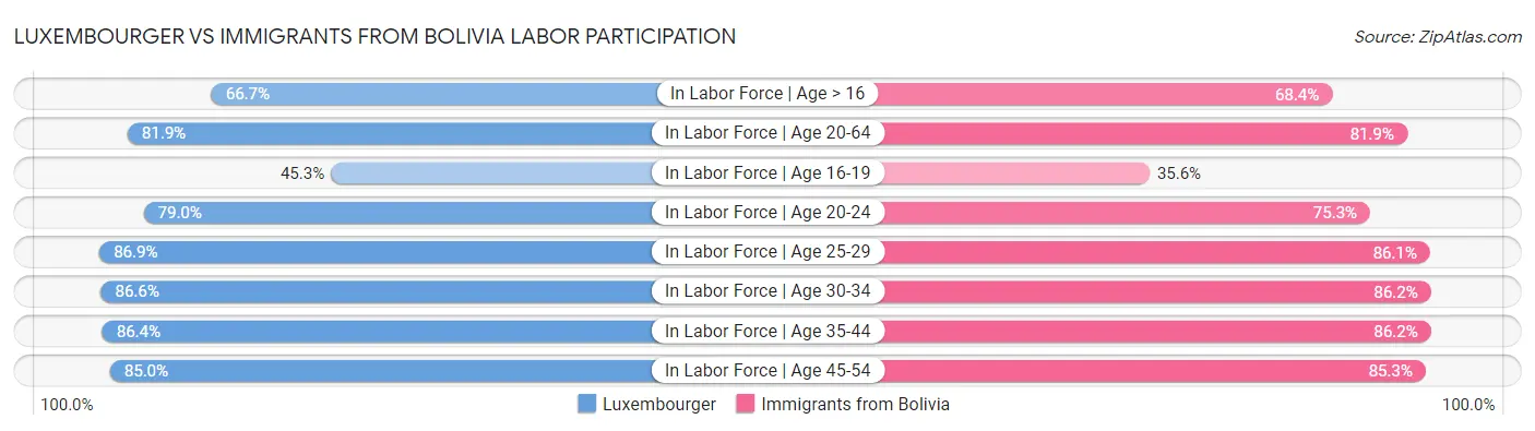 Luxembourger vs Immigrants from Bolivia Labor Participation