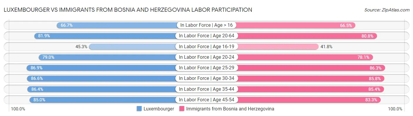Luxembourger vs Immigrants from Bosnia and Herzegovina Labor Participation