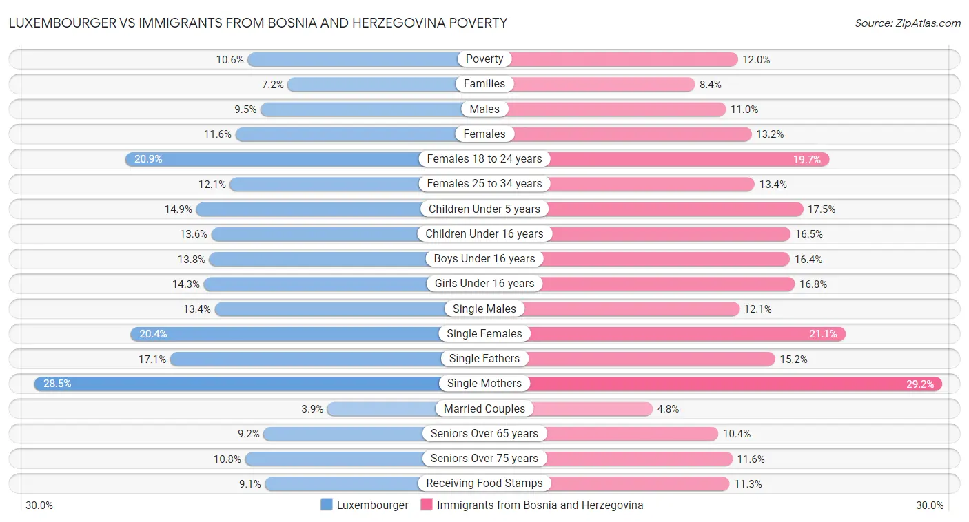 Luxembourger vs Immigrants from Bosnia and Herzegovina Poverty