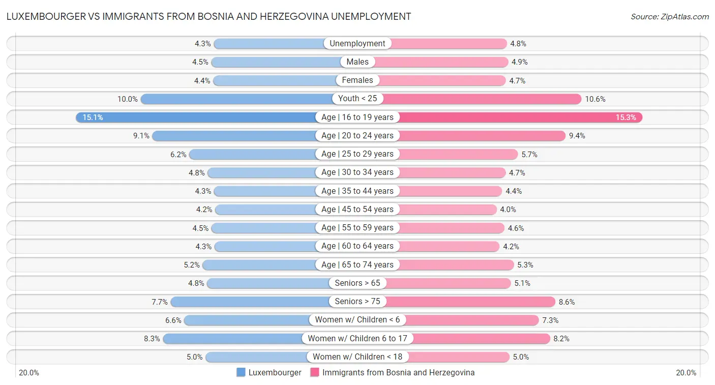 Luxembourger vs Immigrants from Bosnia and Herzegovina Unemployment