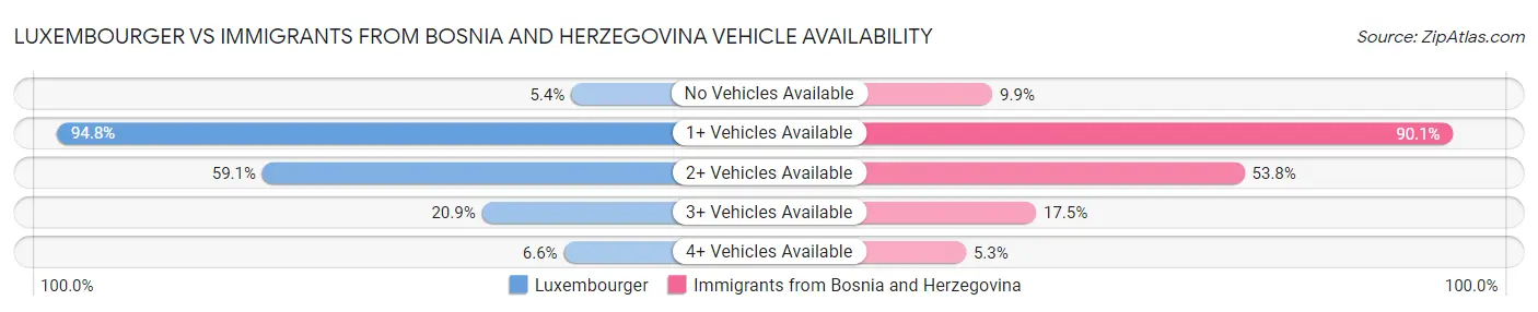 Luxembourger vs Immigrants from Bosnia and Herzegovina Vehicle Availability