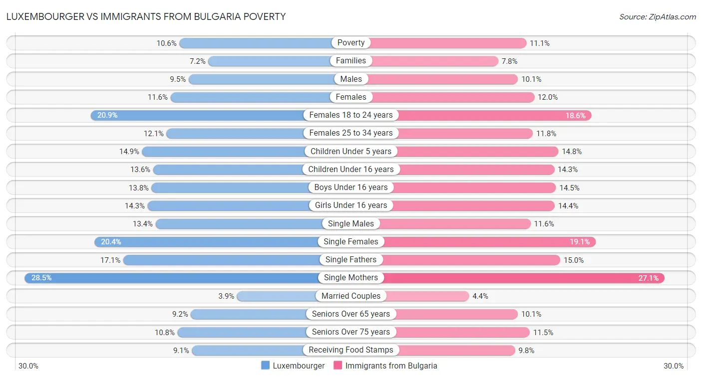 Luxembourger vs Immigrants from Bulgaria Poverty