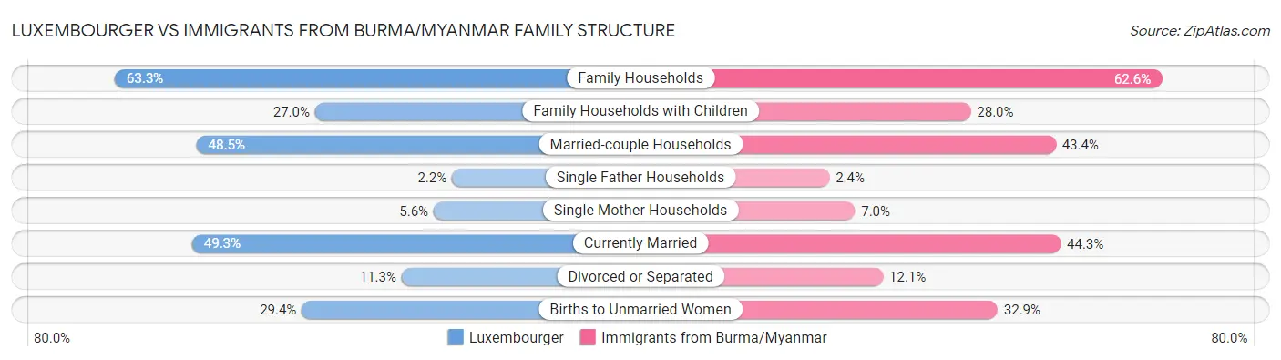 Luxembourger vs Immigrants from Burma/Myanmar Family Structure