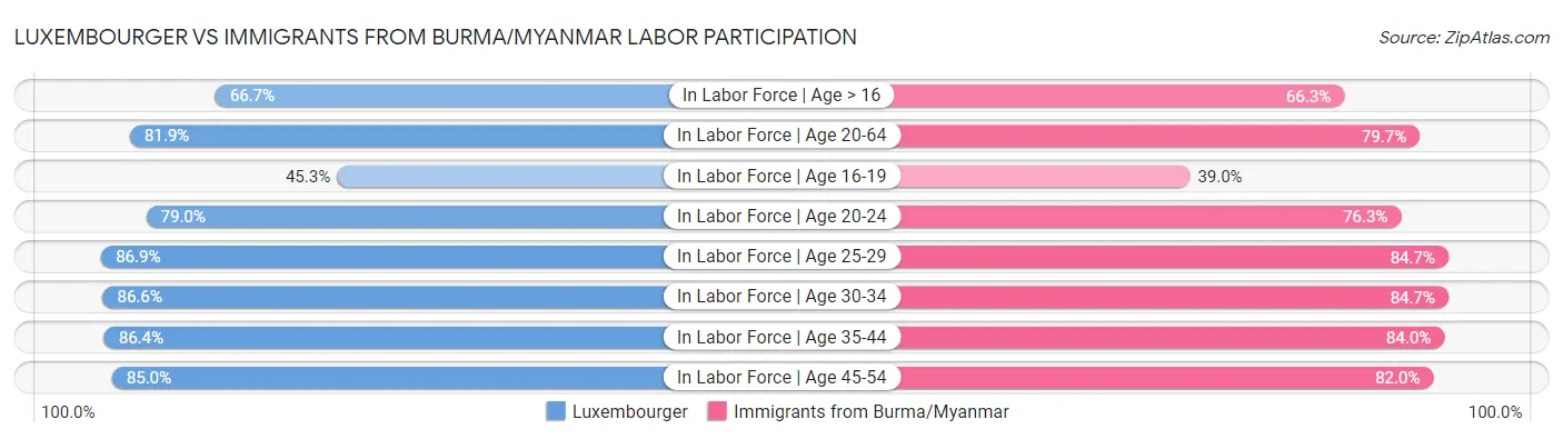 Luxembourger vs Immigrants from Burma/Myanmar Labor Participation