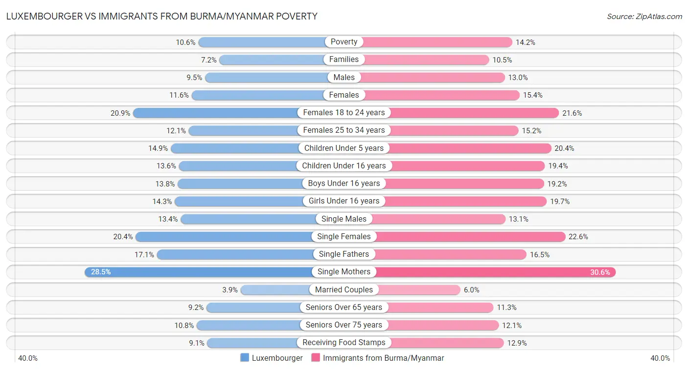 Luxembourger vs Immigrants from Burma/Myanmar Poverty